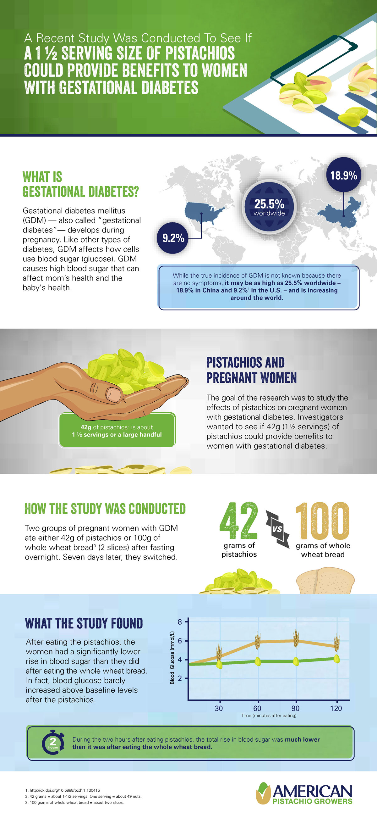 Gestational Diabetes Infographic